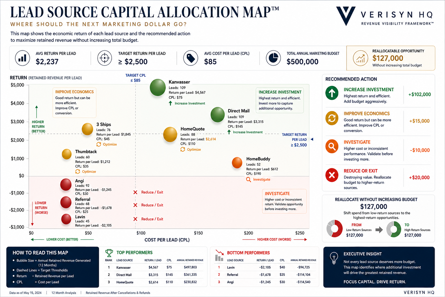 Lead Source Capital Allocation Map — sample RIS output